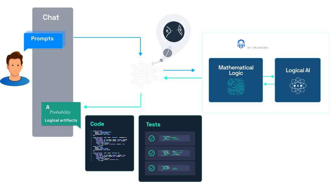 With CodeLogician — decision logic formalized