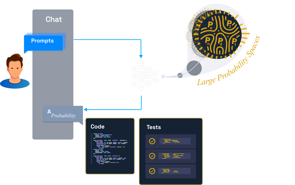 Without CodeLogician — AI samples likely paths