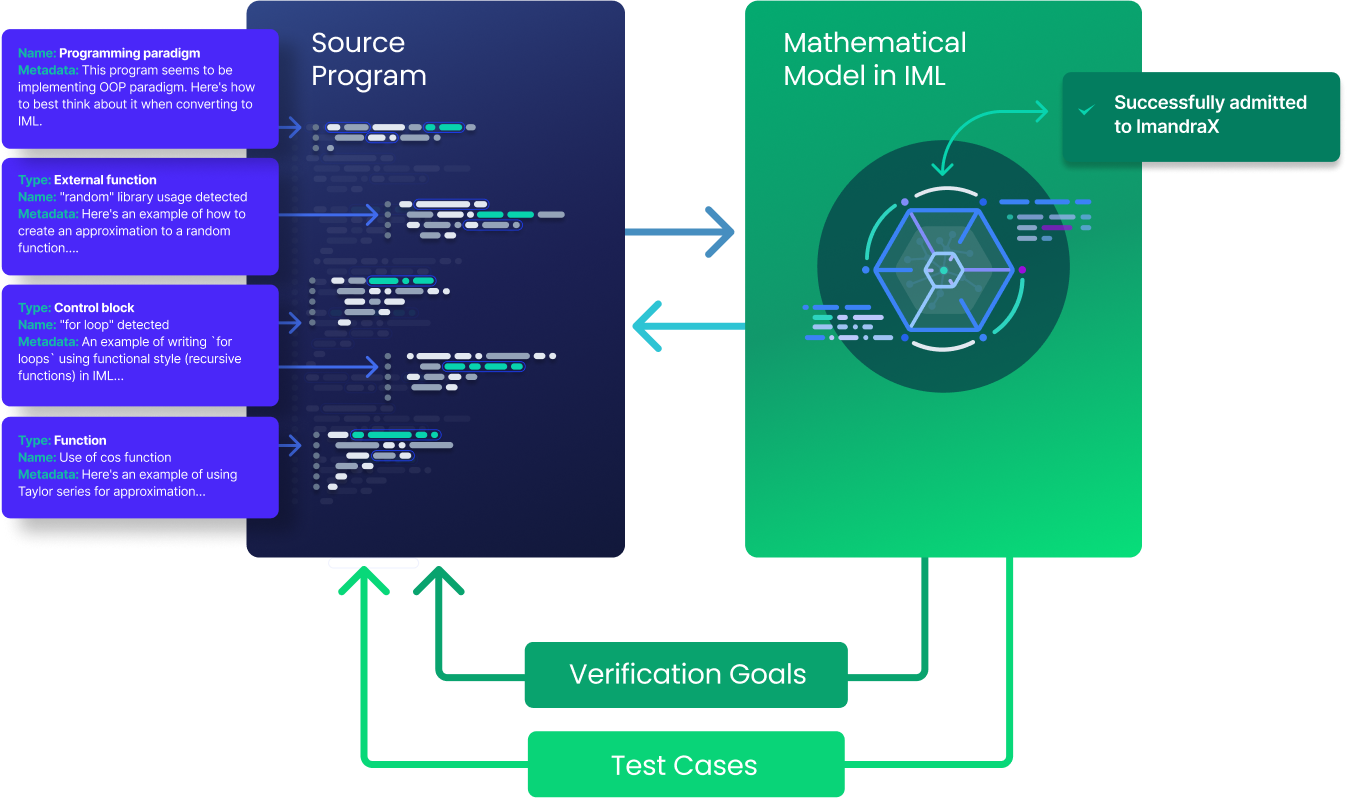 CodeLogician Process overview