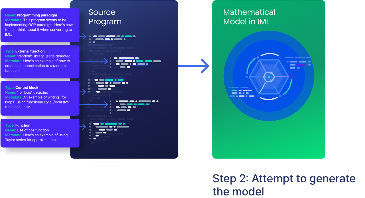 CodeLogician Process Step 2