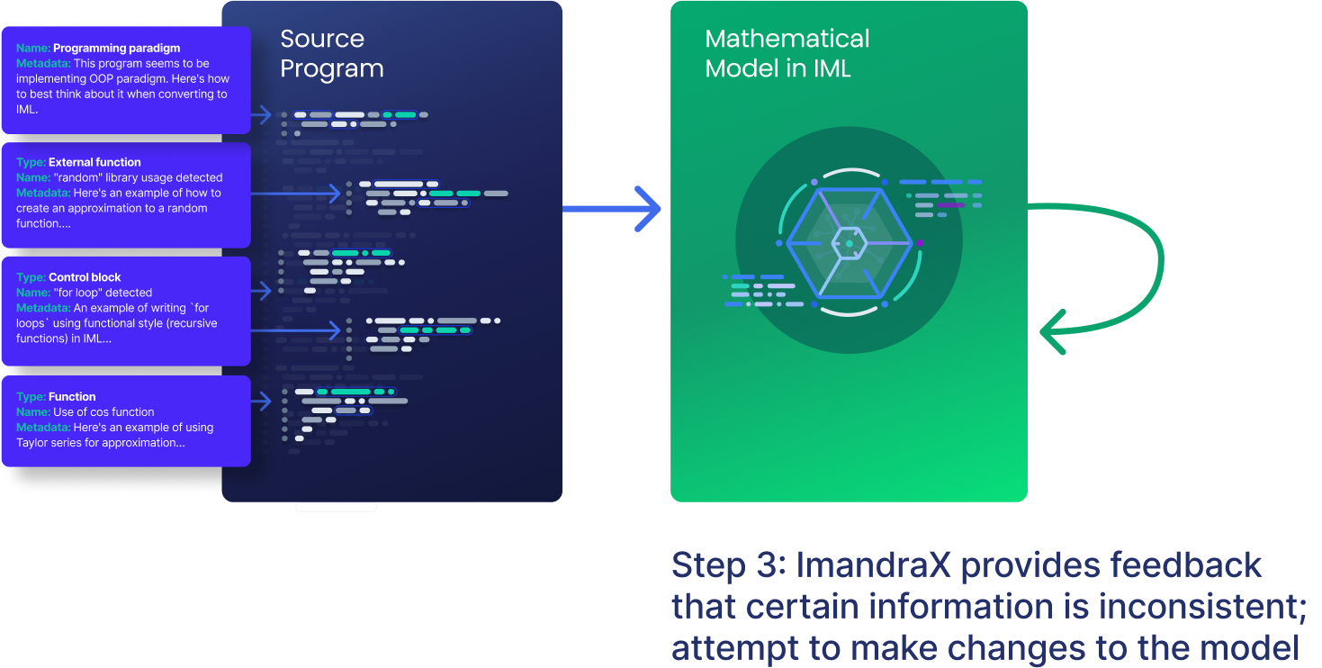 CodeLogician Process Step 3