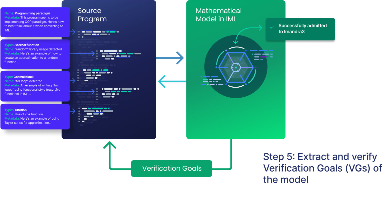 CodeLogician Process Step 5