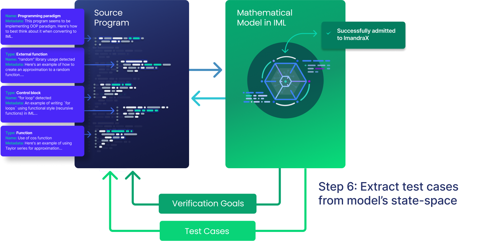 CodeLogician Process Step 6
