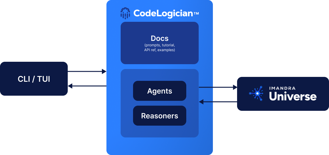 CodeLogician overview