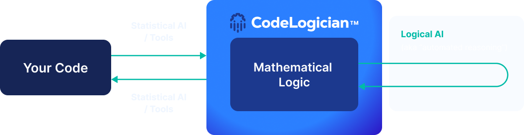 CodeLogician overview - What is CodeLogician?