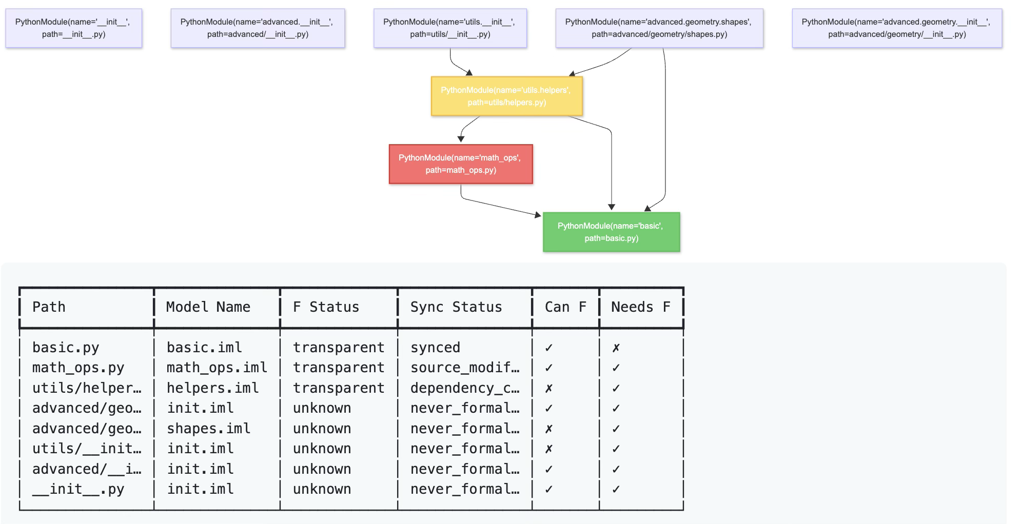Dependency graph