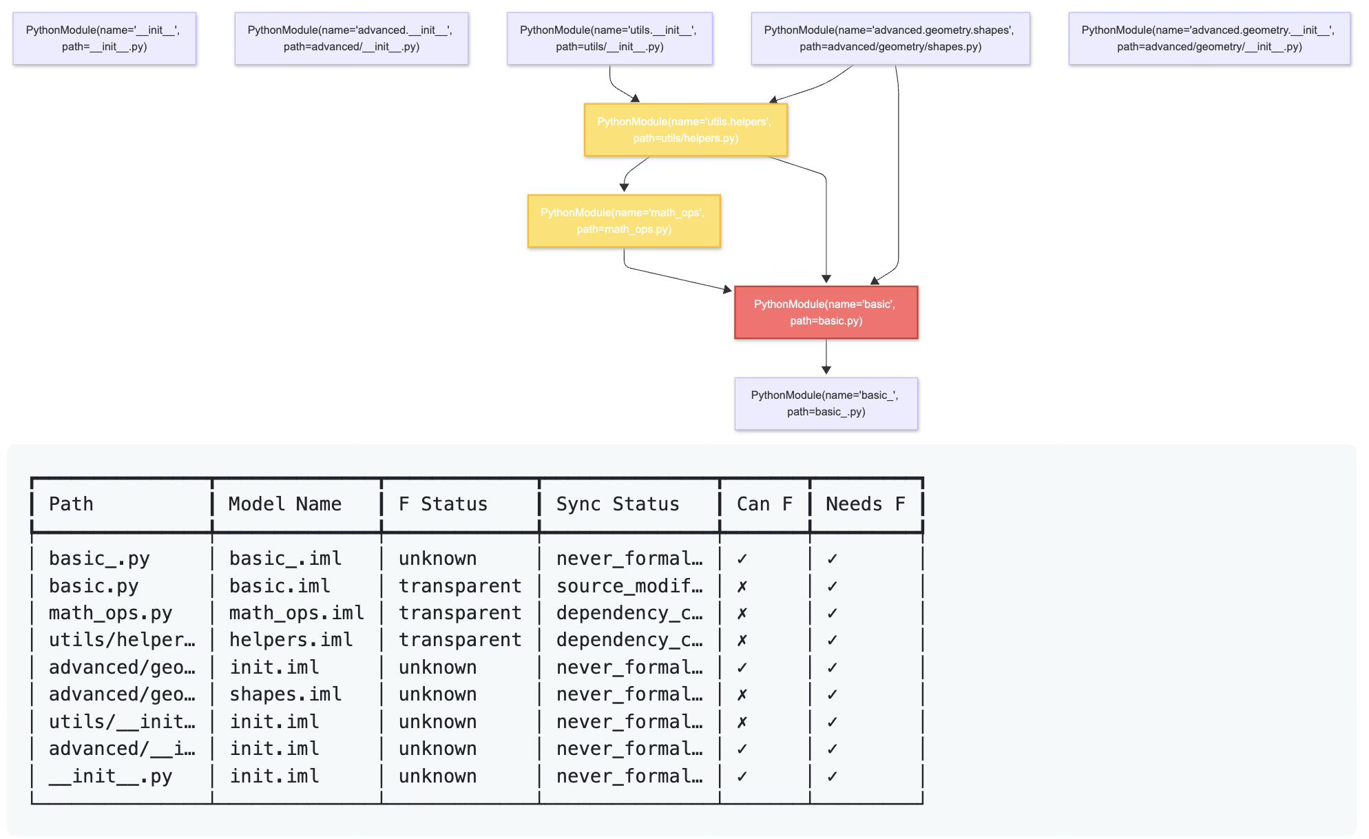 Dependency graph