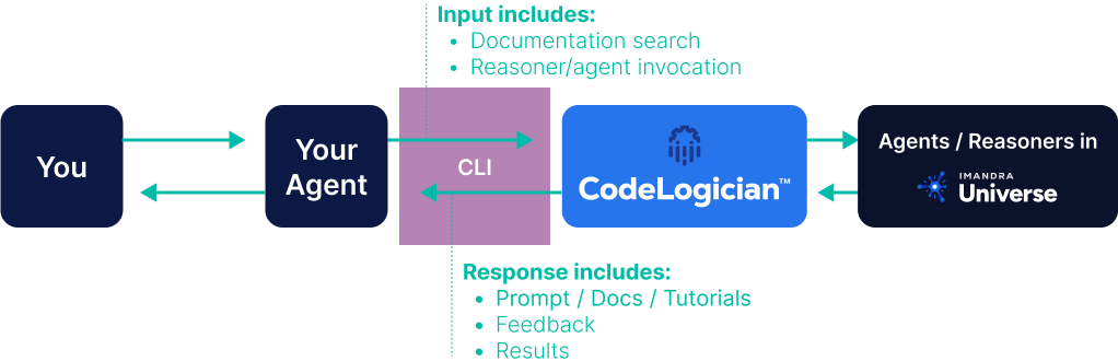 Schematic diagram of the BYOA mode